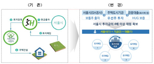 사회주택 토지뱅크 개념도<서울시 제공>